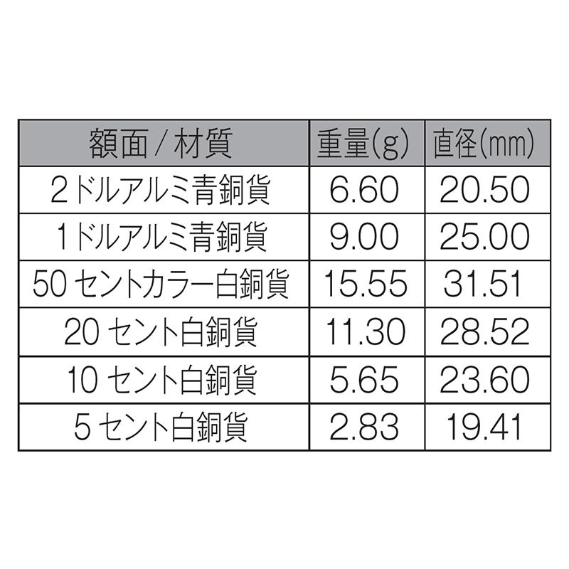 オーストラリア 2025年 オーストラリアの栄典制度導入50周年 記念貨入