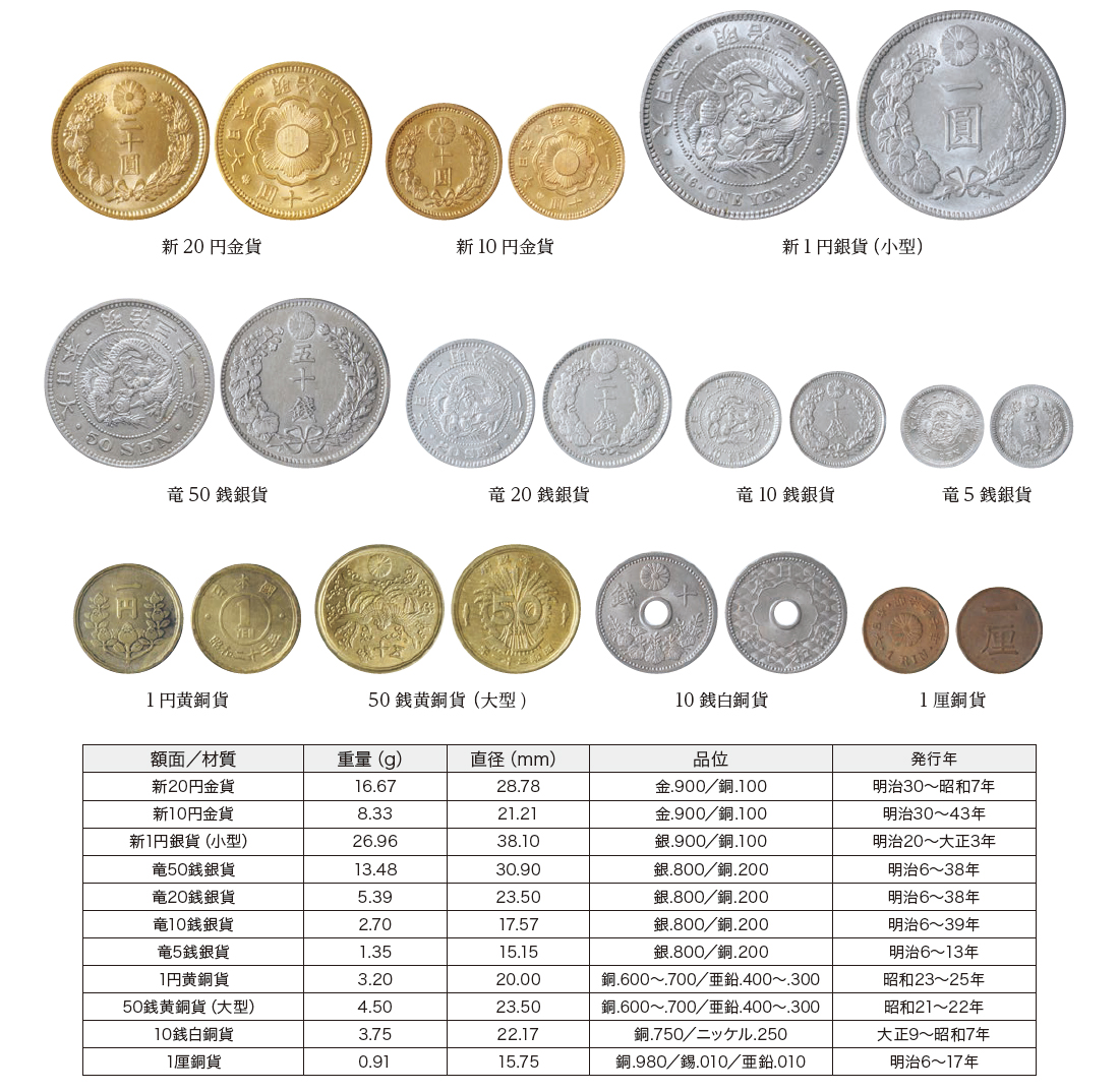 7,500円明治以降の硬貨(1870-1970)